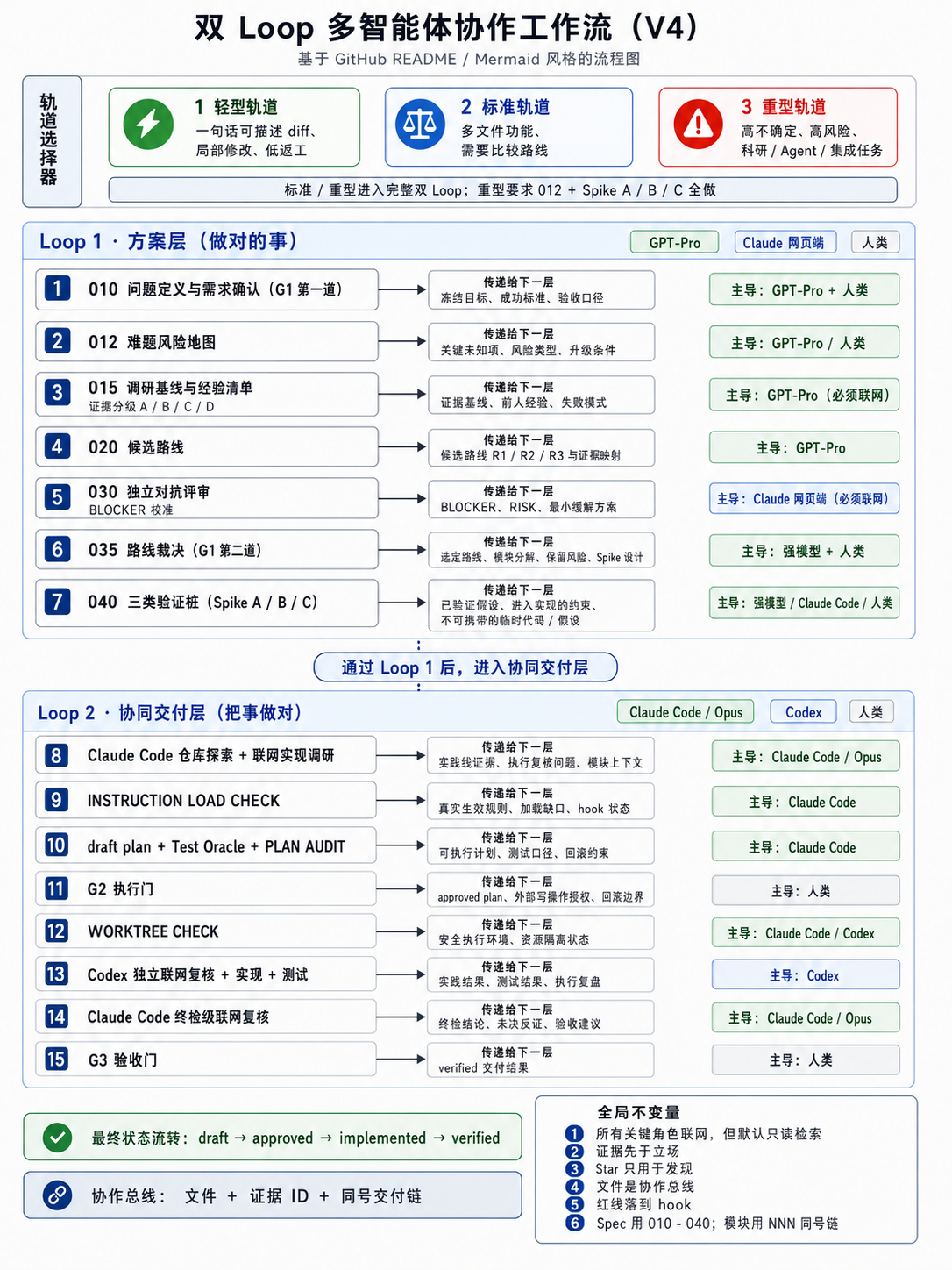 ResearchLoop V4 完整双 Loop 流程图